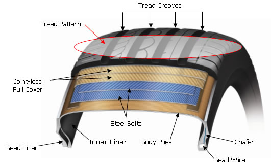 Tyre Cross Section